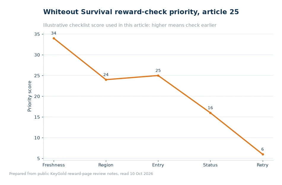 Bar chart comparing checks for Whiteout Survival reward redemption