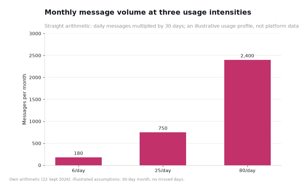 Bar chart of monthly message volume at three daily usage intensities